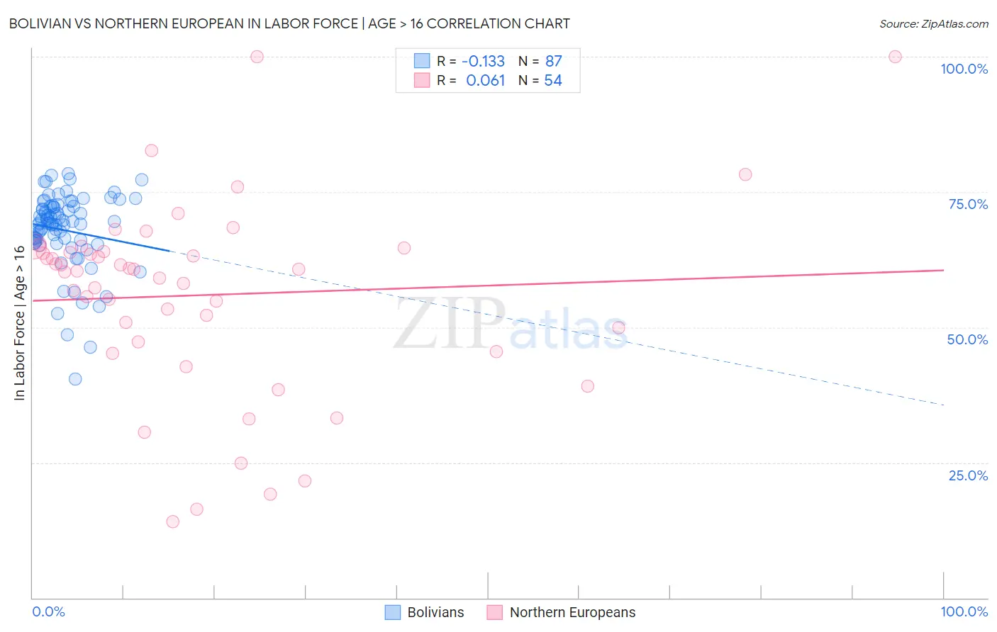 Bolivian vs Northern European In Labor Force | Age > 16