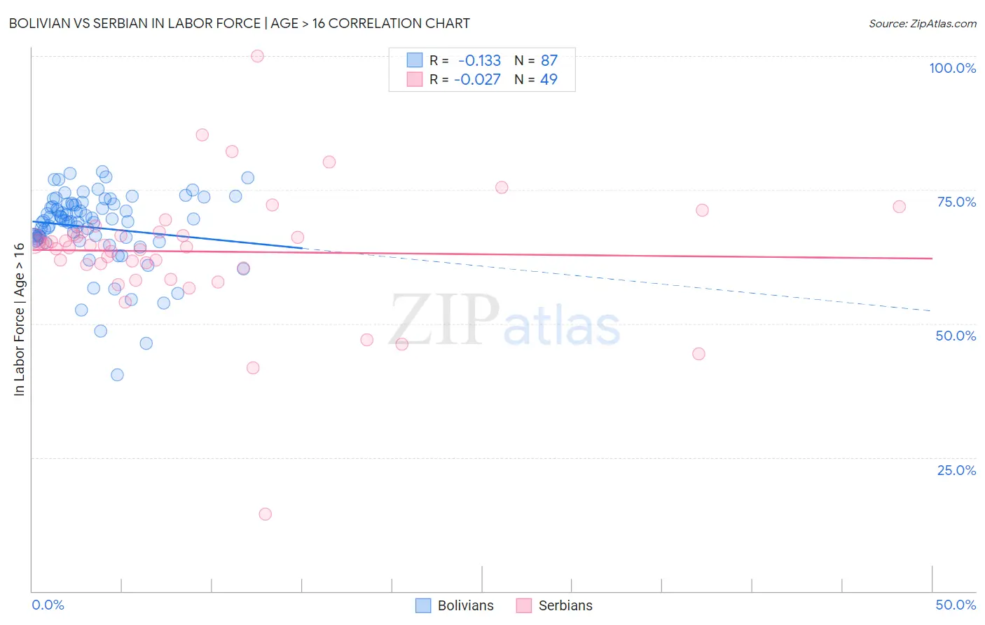 Bolivian vs Serbian In Labor Force | Age > 16