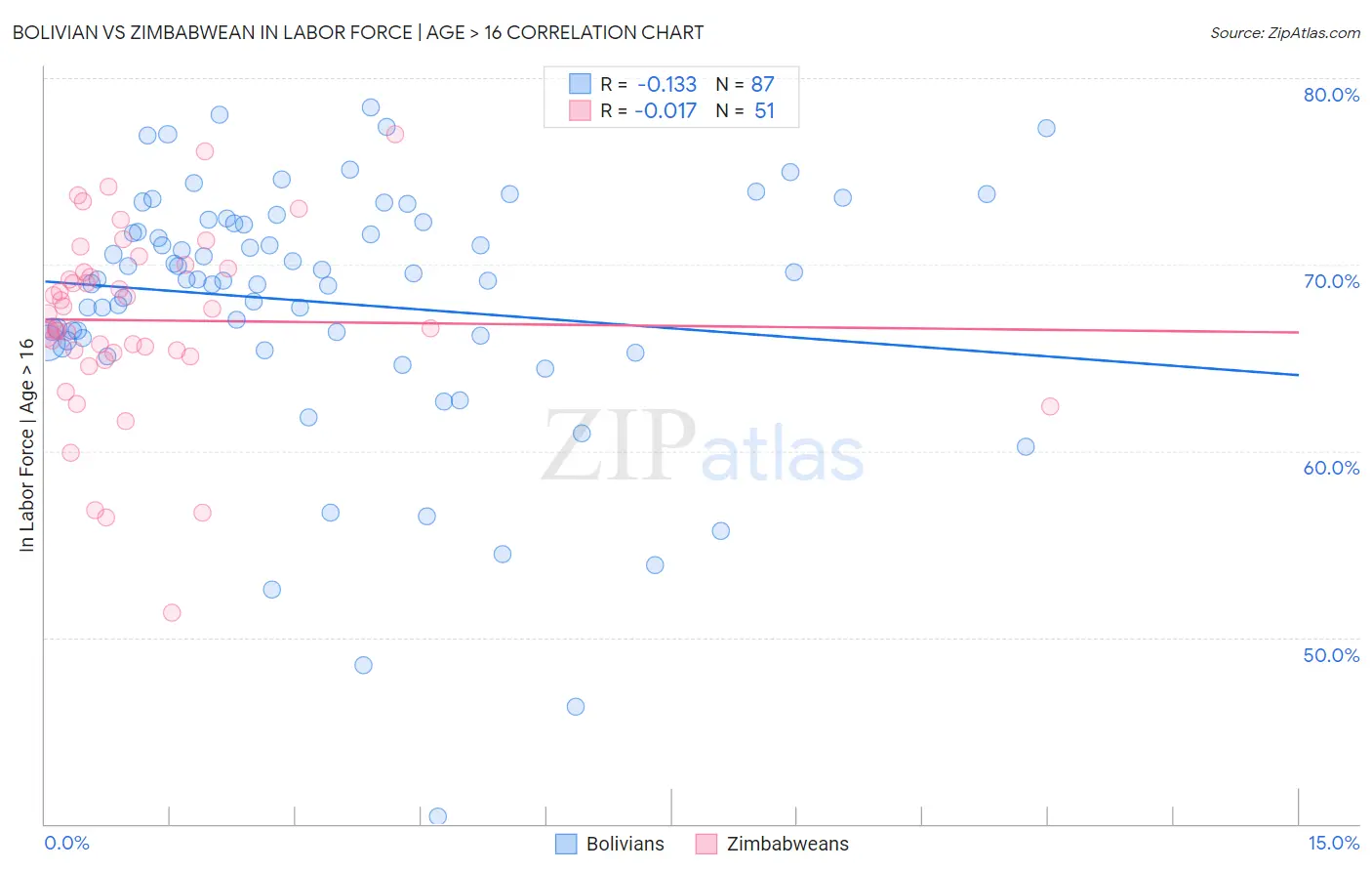 Bolivian vs Zimbabwean In Labor Force | Age > 16