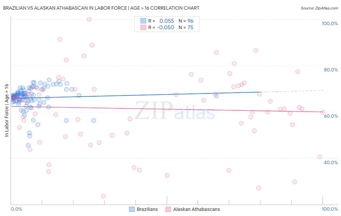 Brazilian vs Alaskan Athabascan In Labor Force | Age > 16