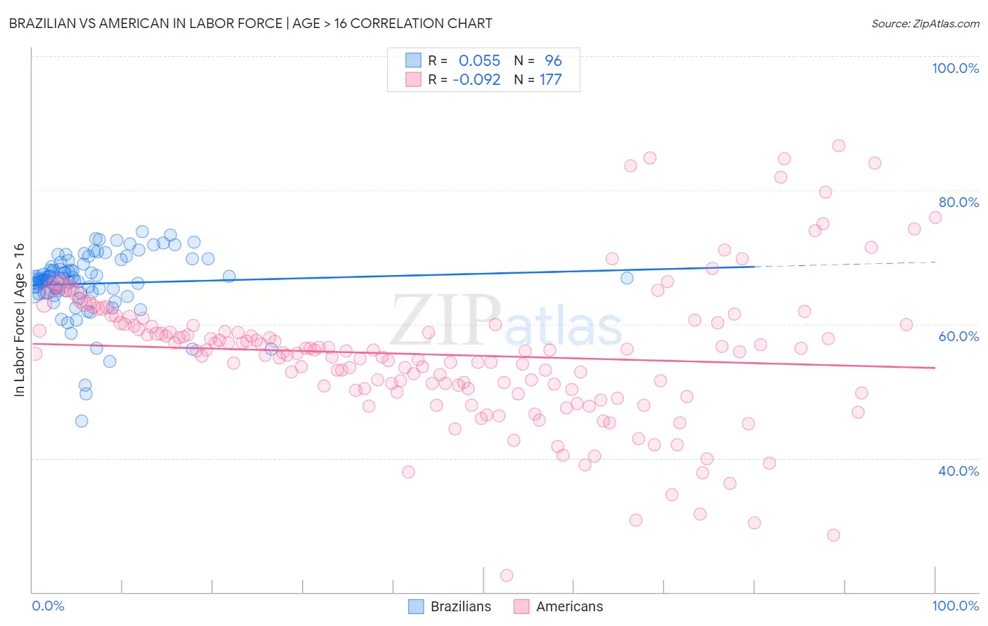 Brazilian vs American In Labor Force | Age > 16