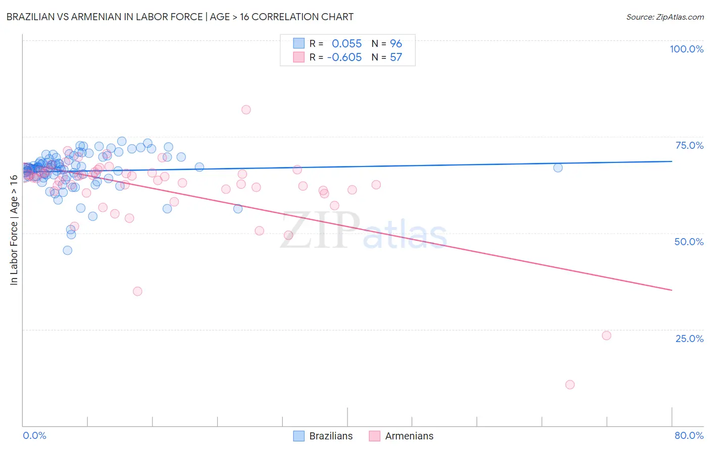 Brazilian vs Armenian In Labor Force | Age > 16