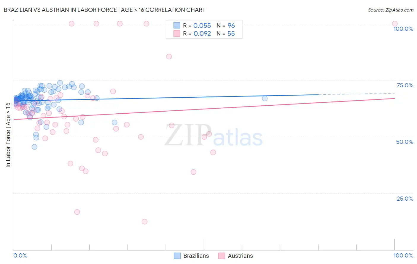 Brazilian vs Austrian In Labor Force | Age > 16