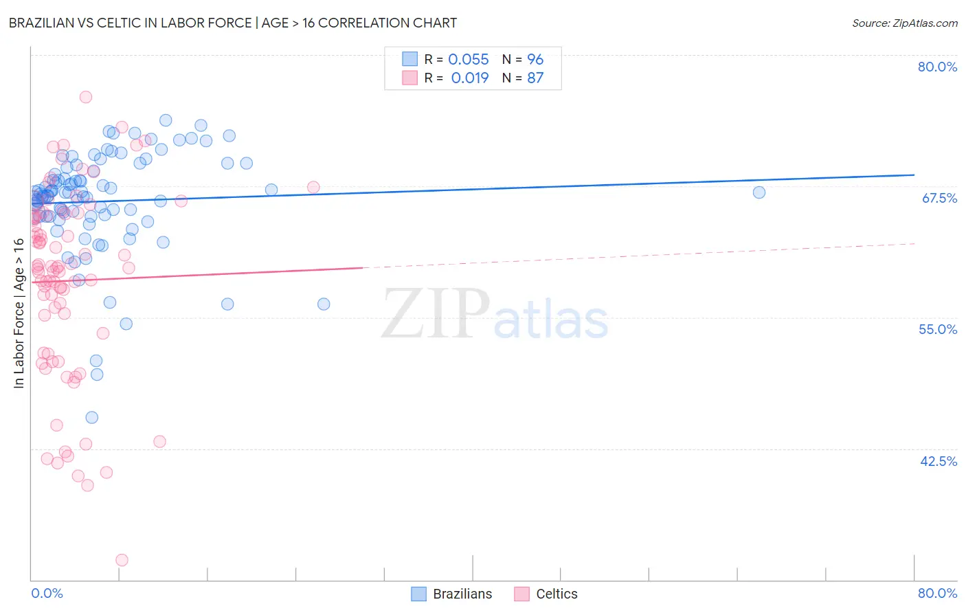 Brazilian vs Celtic In Labor Force | Age > 16