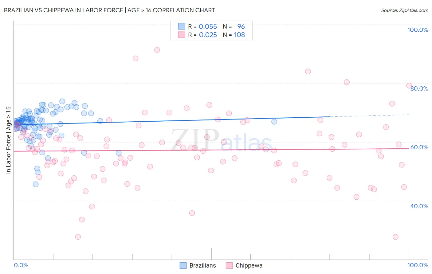 Brazilian vs Chippewa In Labor Force | Age > 16