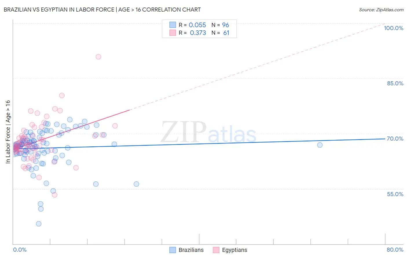 Brazilian vs Egyptian In Labor Force | Age > 16