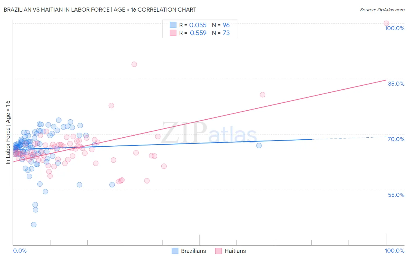 Brazilian vs Haitian In Labor Force | Age > 16