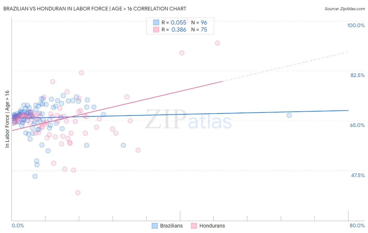 Brazilian vs Honduran In Labor Force | Age > 16