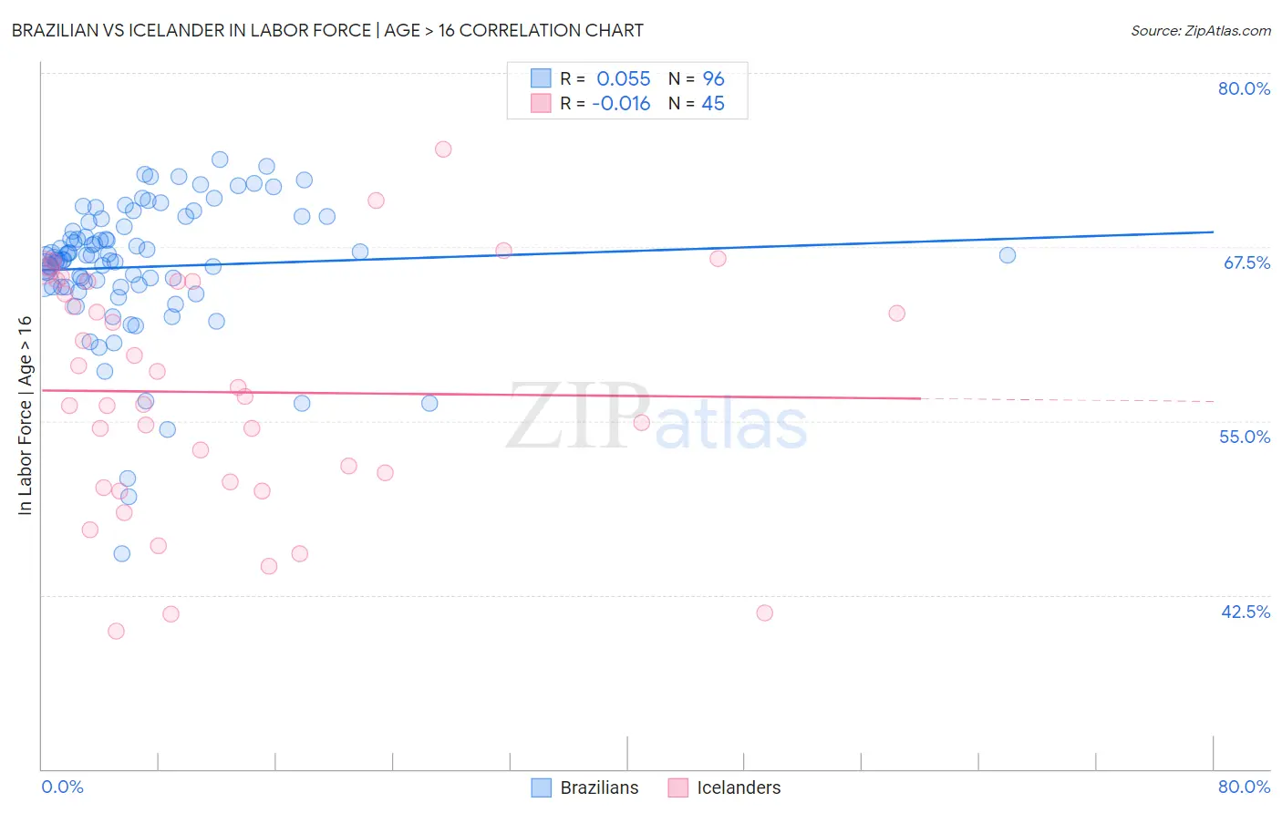 Brazilian vs Icelander In Labor Force | Age > 16