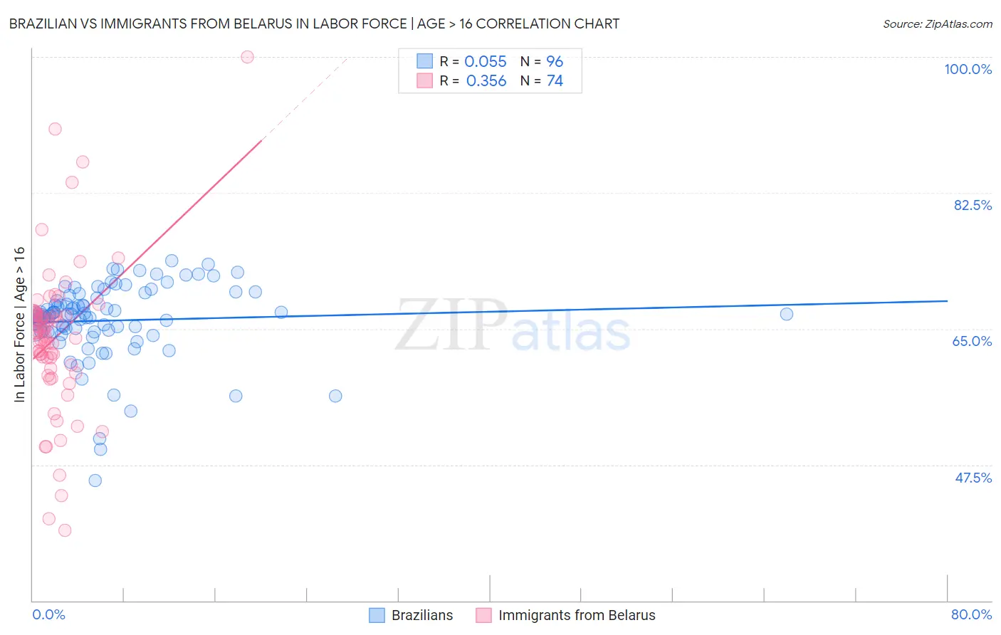 Brazilian vs Immigrants from Belarus In Labor Force | Age > 16