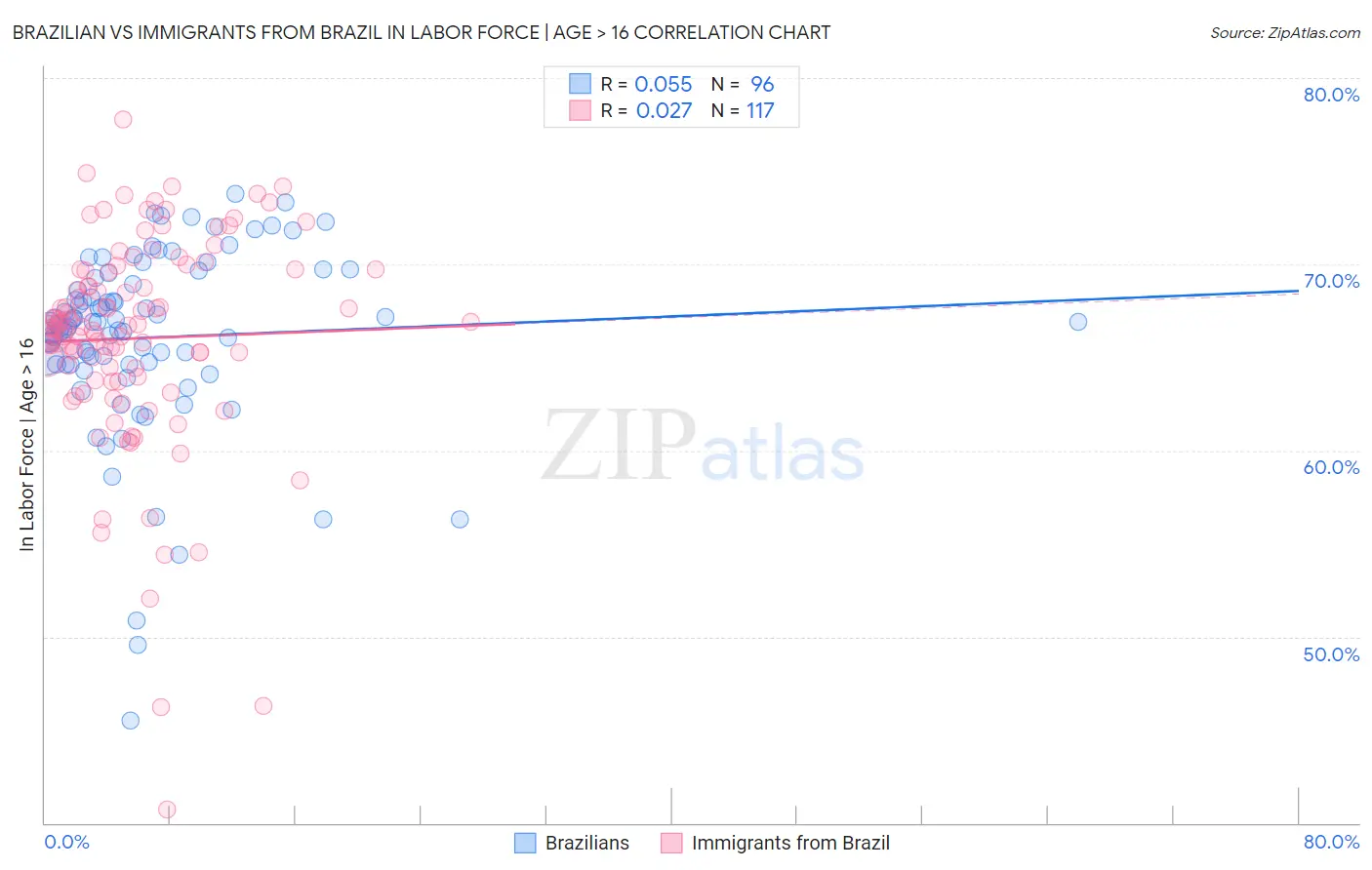 Brazilian vs Immigrants from Brazil In Labor Force | Age > 16