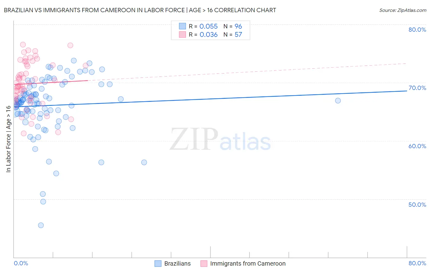 Brazilian vs Immigrants from Cameroon In Labor Force | Age > 16