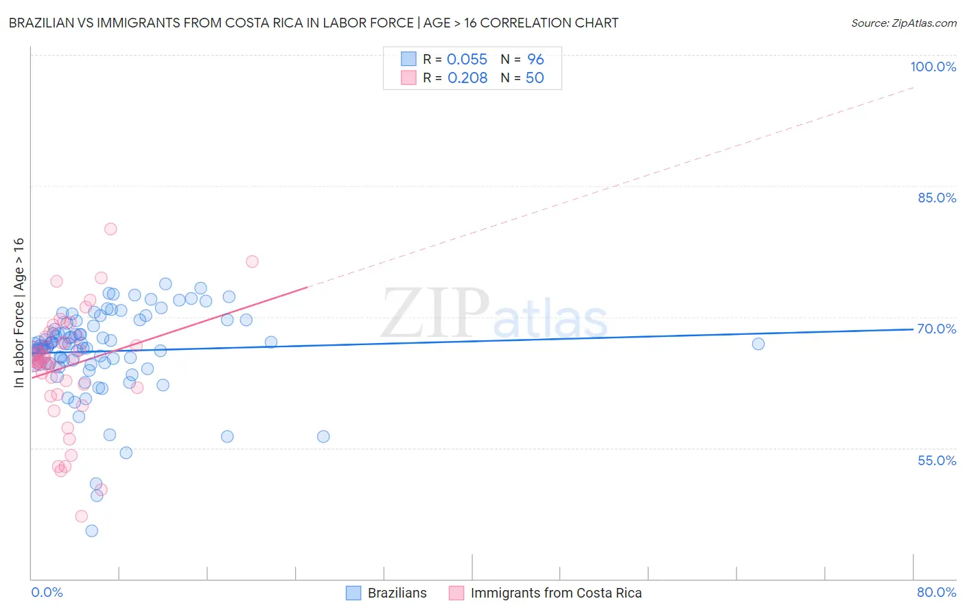 Brazilian vs Immigrants from Costa Rica In Labor Force | Age > 16