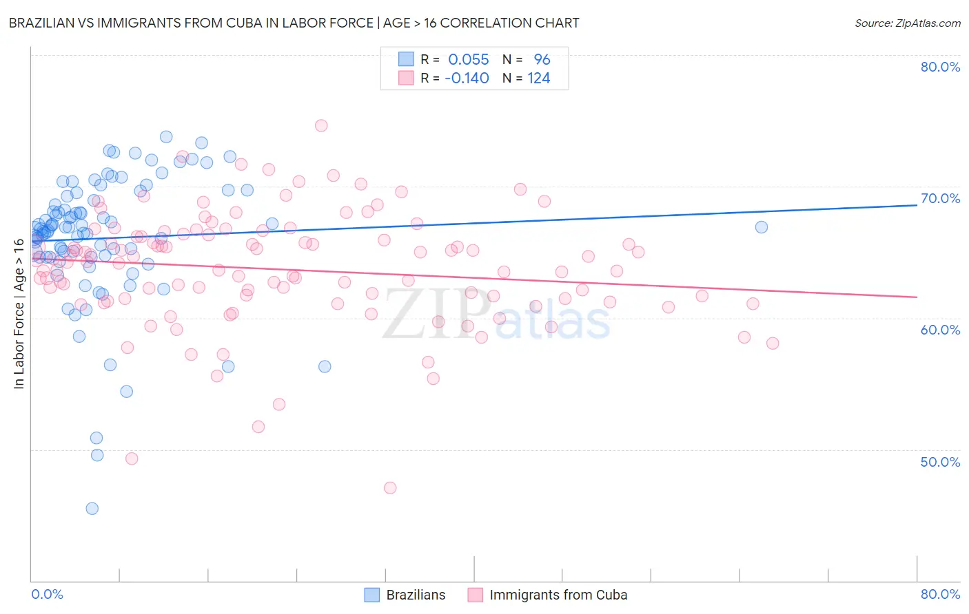 Brazilian vs Immigrants from Cuba In Labor Force | Age > 16