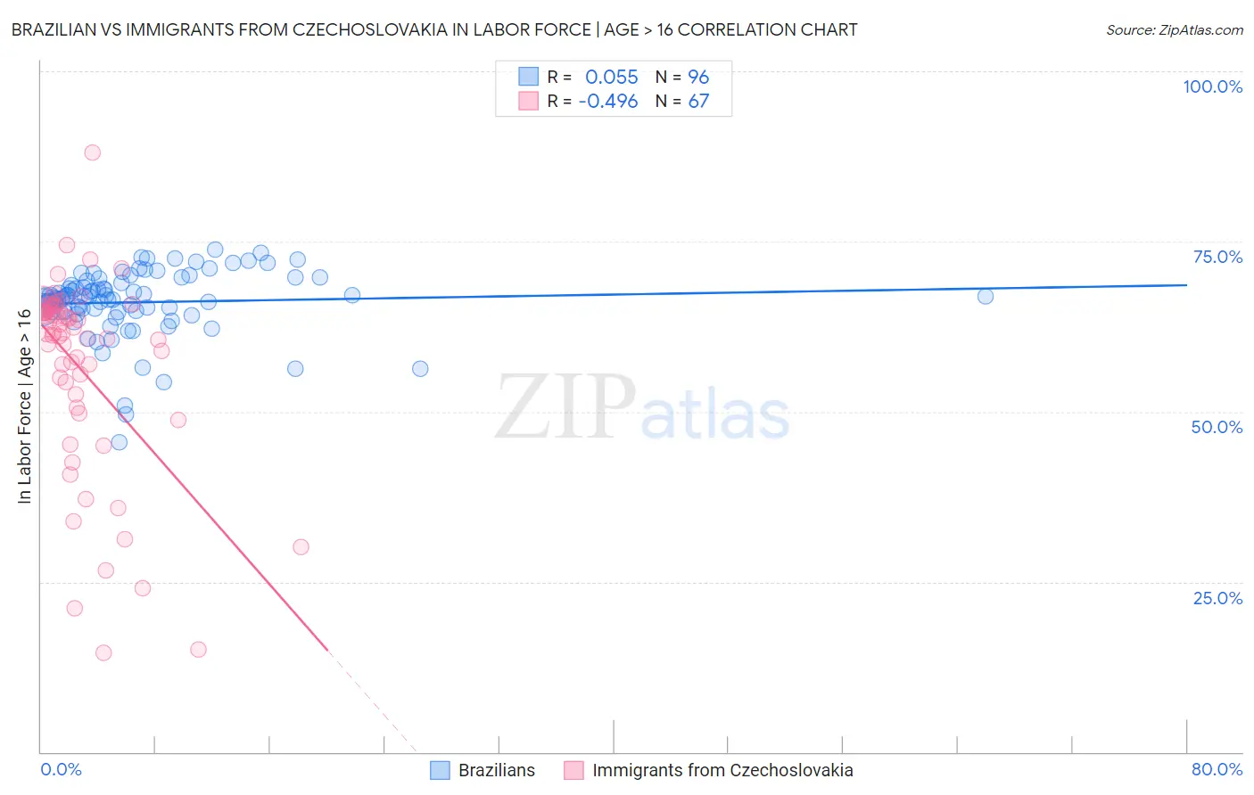 Brazilian vs Immigrants from Czechoslovakia In Labor Force | Age > 16