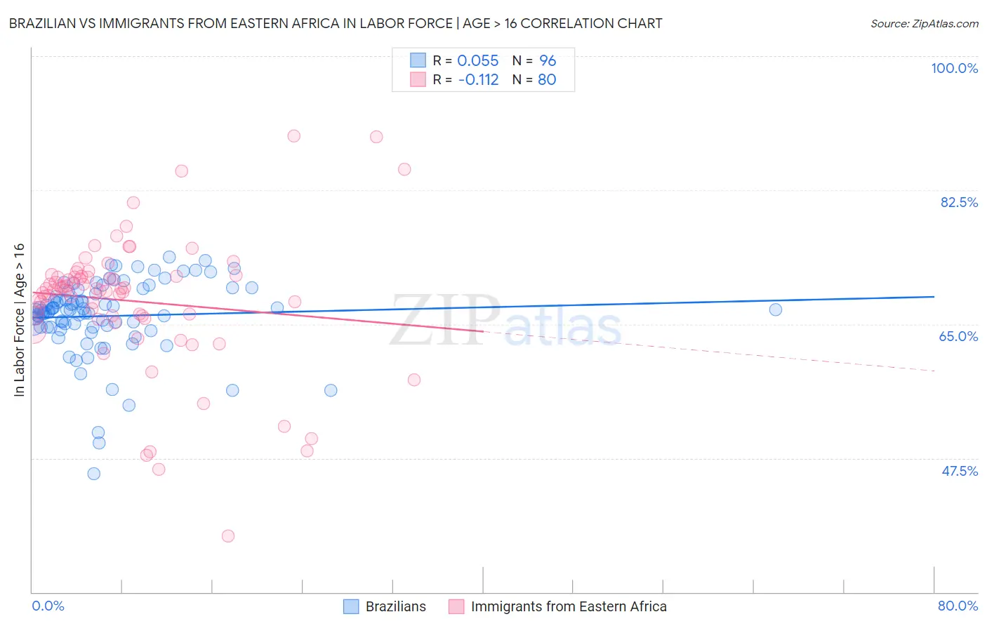 Brazilian vs Immigrants from Eastern Africa In Labor Force | Age > 16
