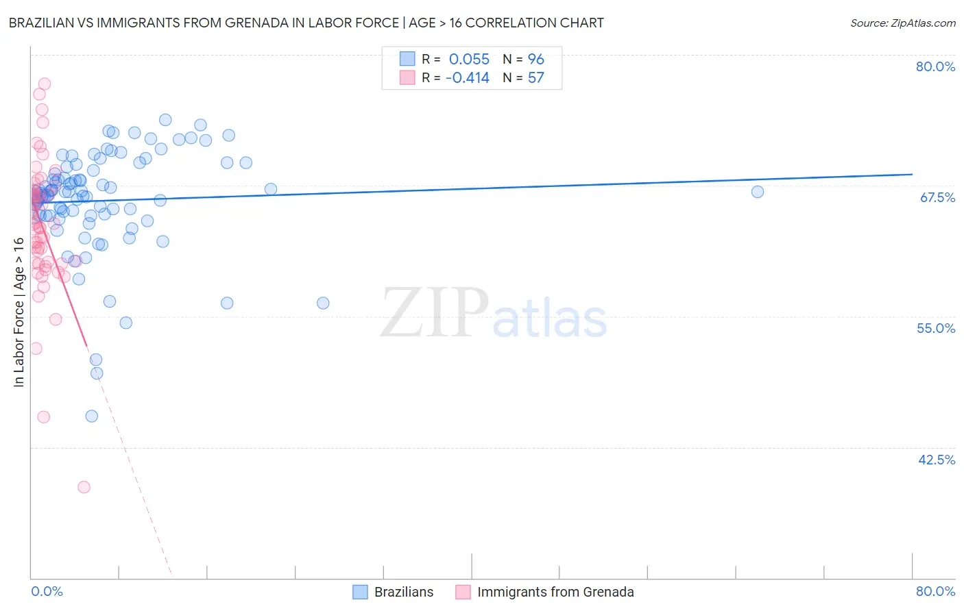 Brazilian vs Immigrants from Grenada In Labor Force | Age > 16