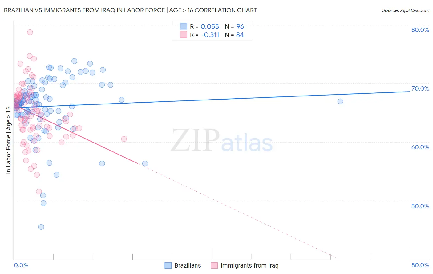 Brazilian vs Immigrants from Iraq In Labor Force | Age > 16