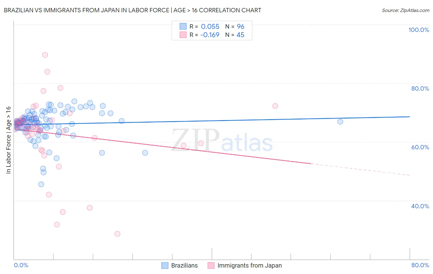 Brazilian vs Immigrants from Japan In Labor Force | Age > 16