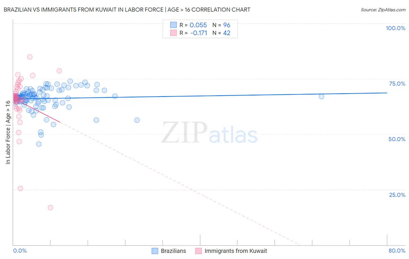 Brazilian vs Immigrants from Kuwait In Labor Force | Age > 16