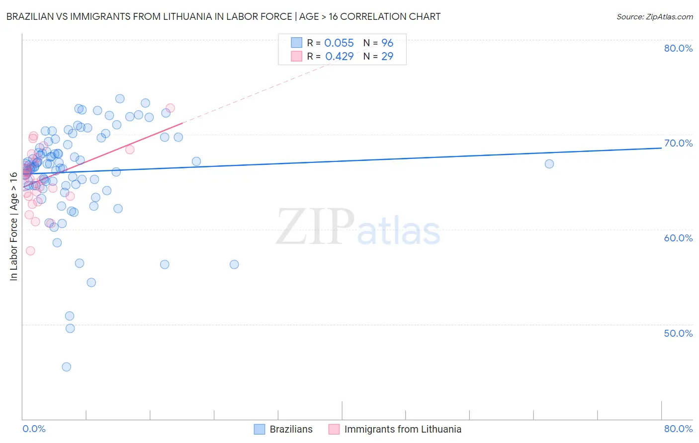 Brazilian vs Immigrants from Lithuania In Labor Force | Age > 16