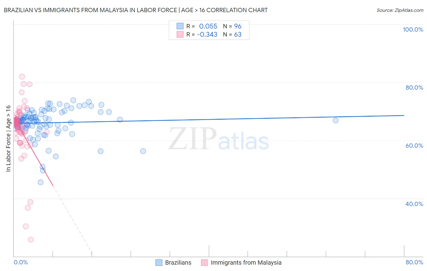 Brazilian vs Immigrants from Malaysia In Labor Force | Age > 16