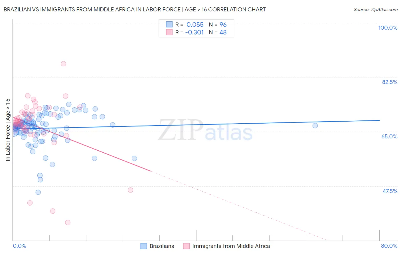 Brazilian vs Immigrants from Middle Africa In Labor Force | Age > 16