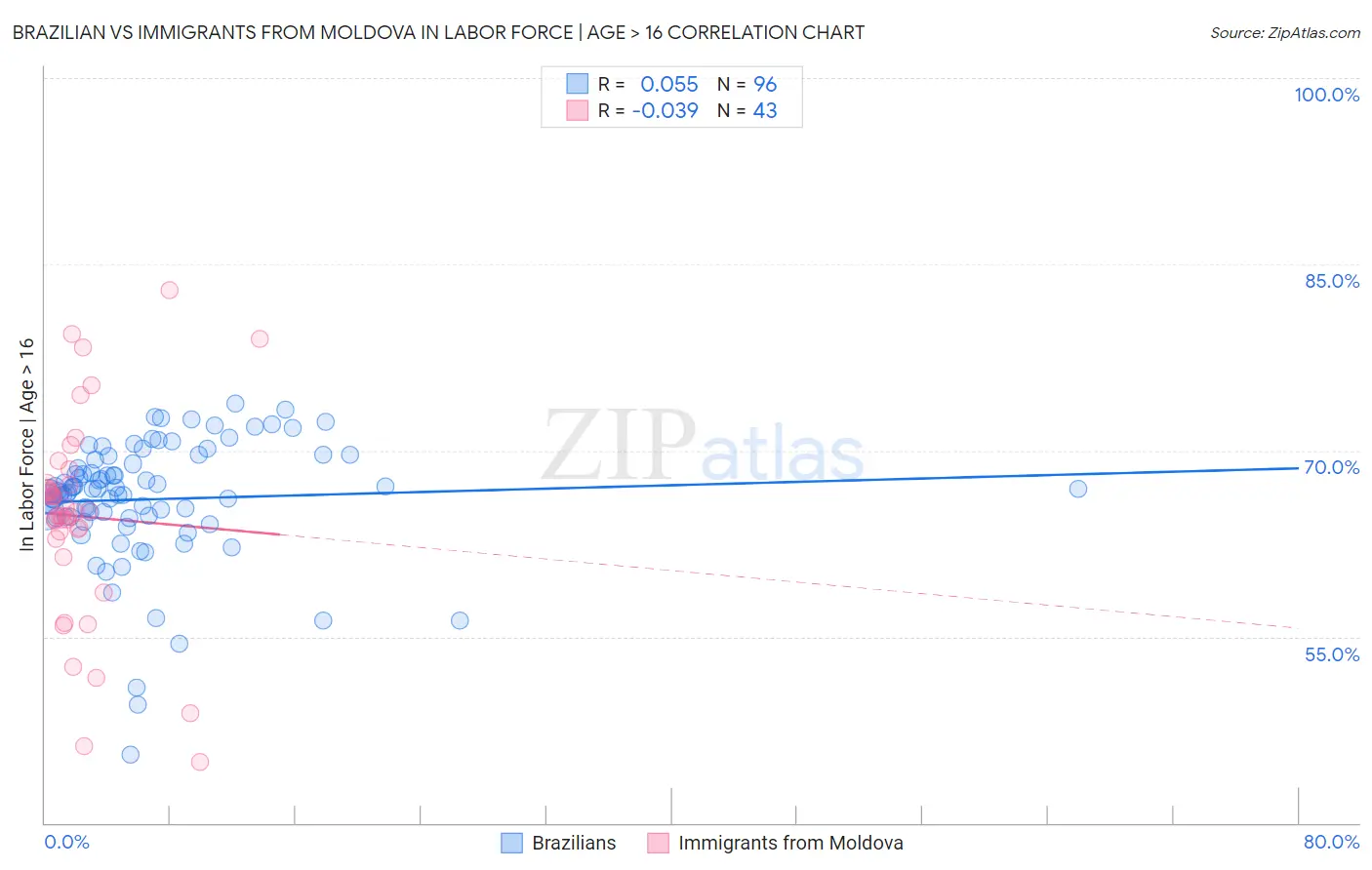 Brazilian vs Immigrants from Moldova In Labor Force | Age > 16