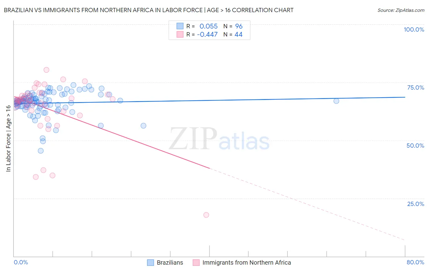 Brazilian vs Immigrants from Northern Africa In Labor Force | Age > 16