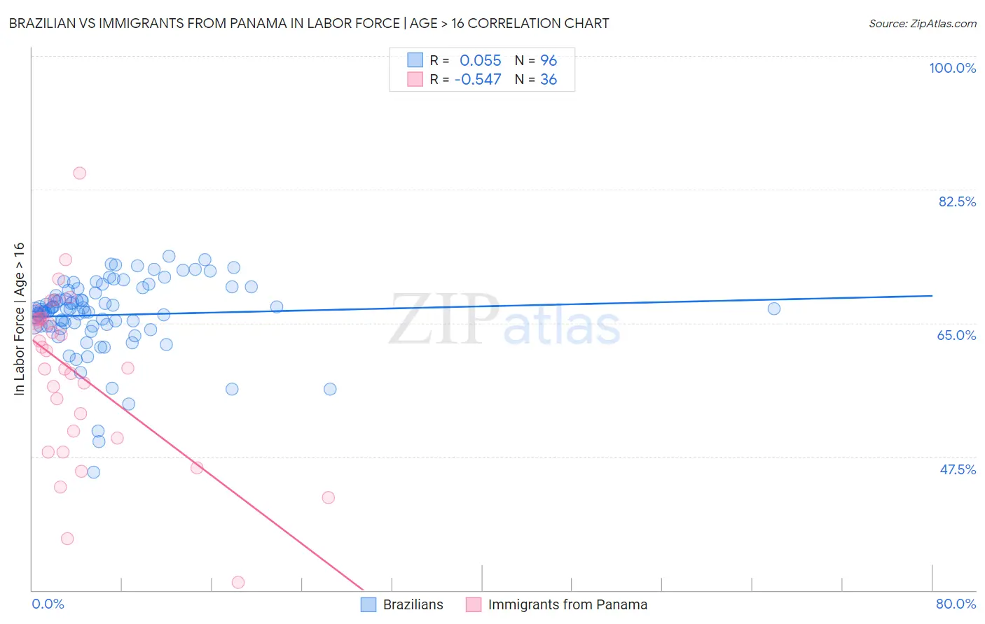 Brazilian vs Immigrants from Panama In Labor Force | Age > 16