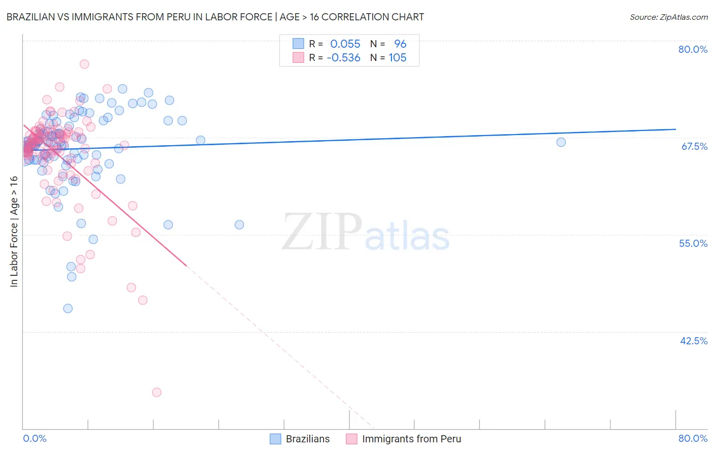 Brazilian vs Immigrants from Peru In Labor Force | Age > 16