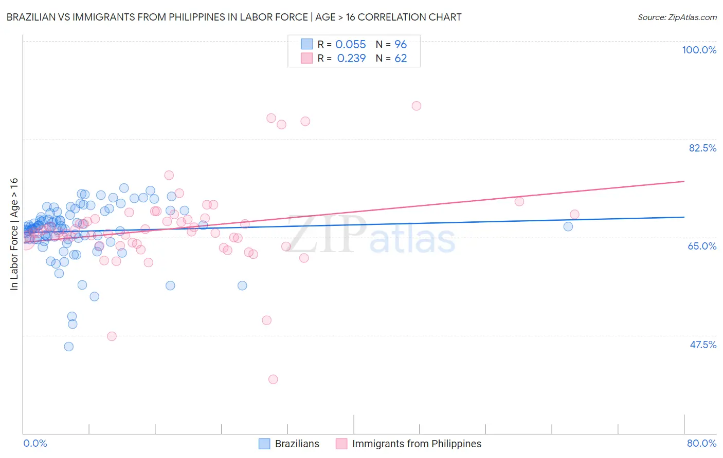 Brazilian vs Immigrants from Philippines In Labor Force | Age > 16