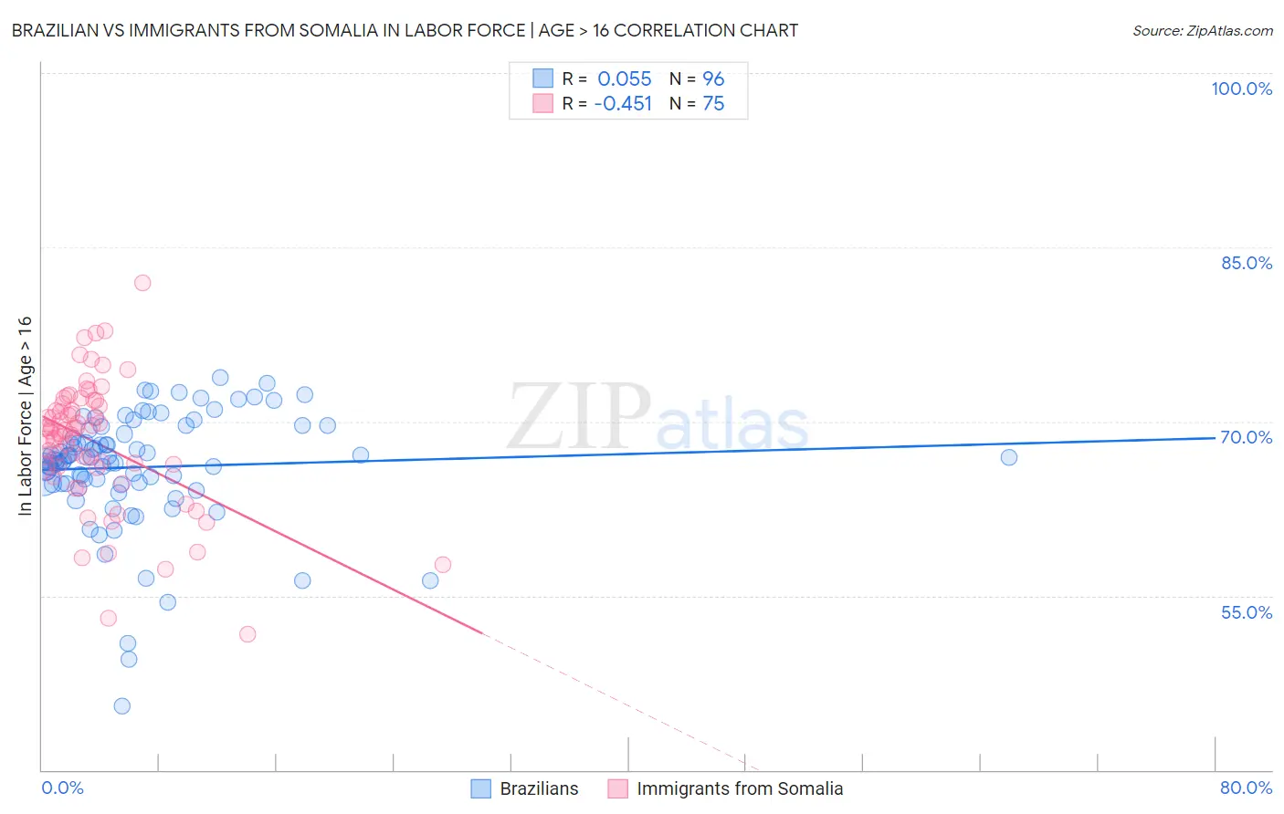 Brazilian vs Immigrants from Somalia In Labor Force | Age > 16