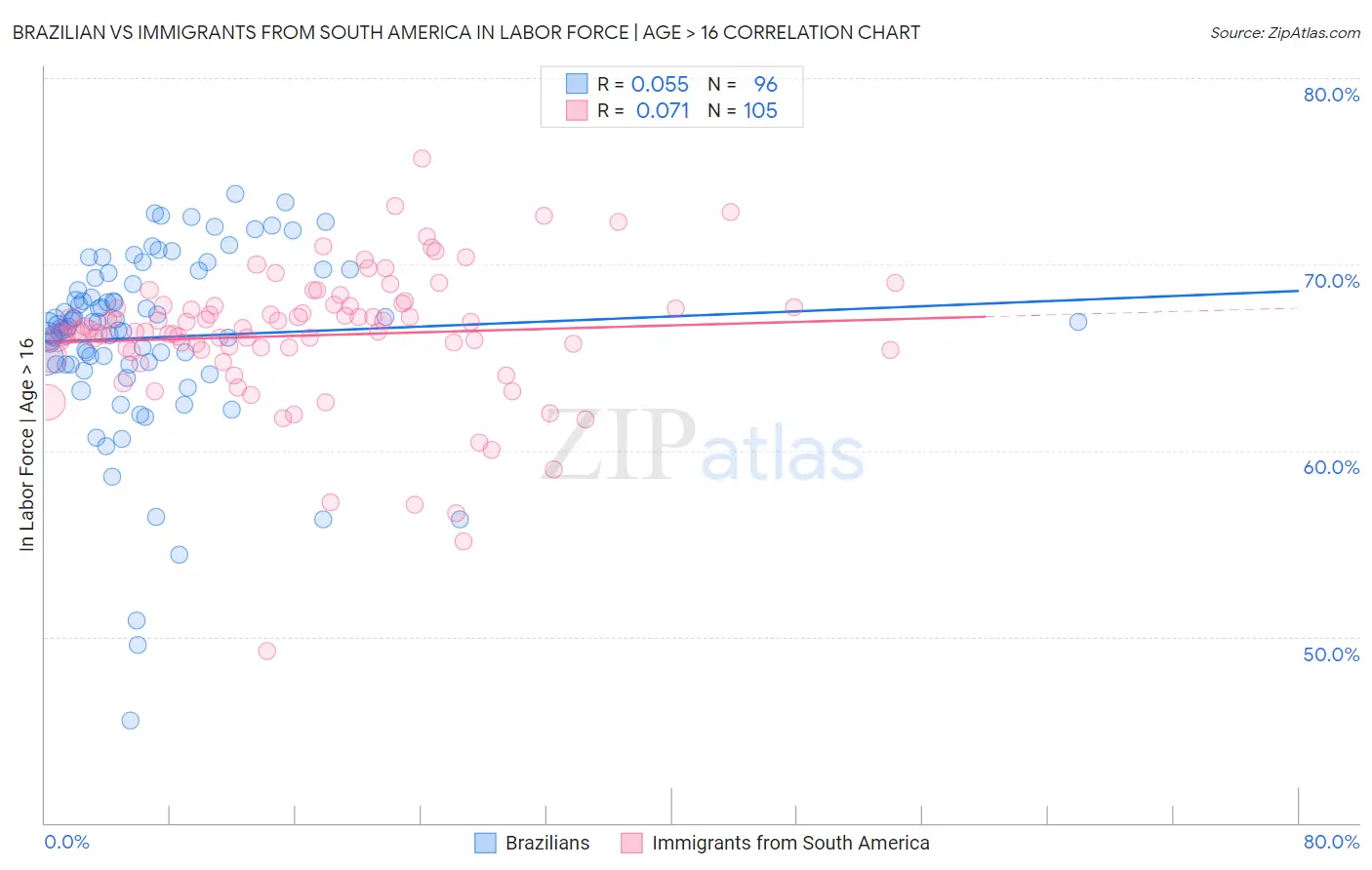 Brazilian vs Immigrants from South America In Labor Force | Age > 16