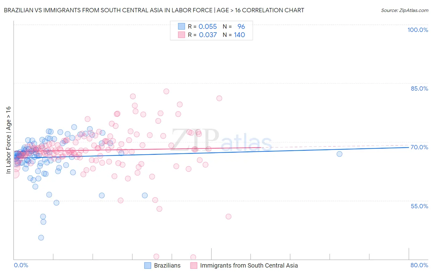 Brazilian vs Immigrants from South Central Asia In Labor Force | Age > 16