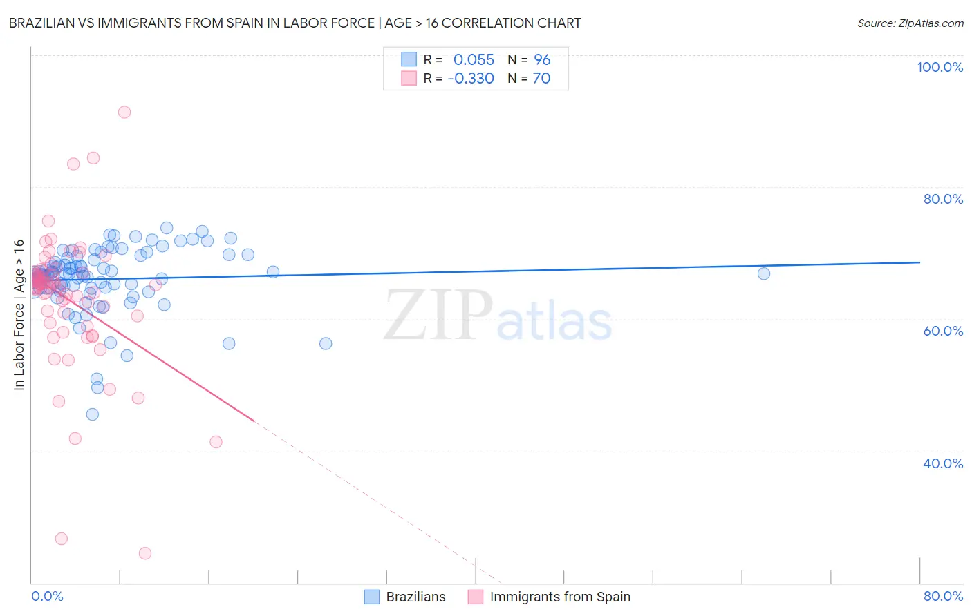 Brazilian vs Immigrants from Spain In Labor Force | Age > 16