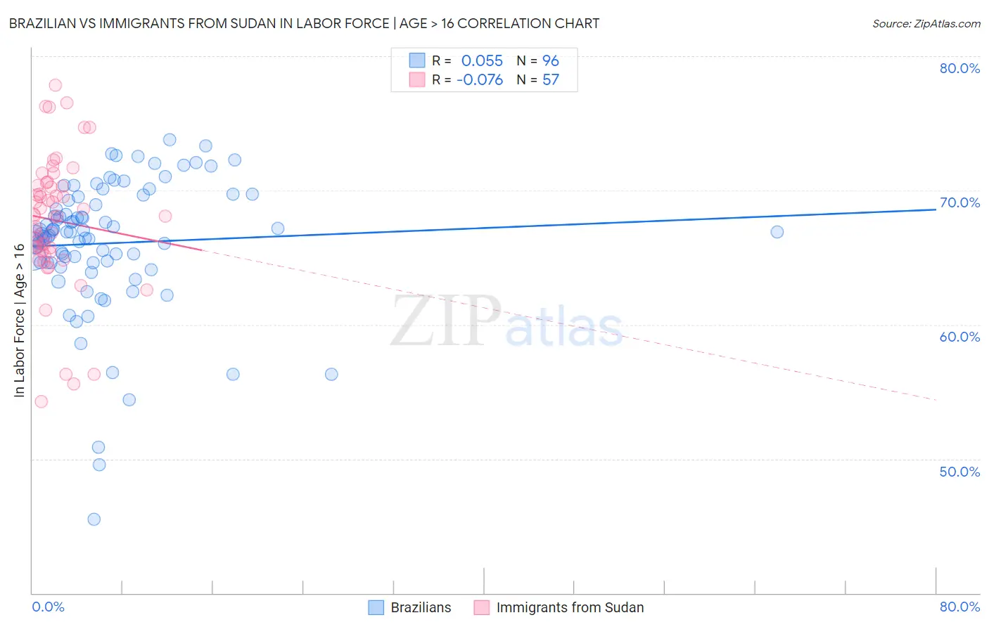 Brazilian vs Immigrants from Sudan In Labor Force | Age > 16