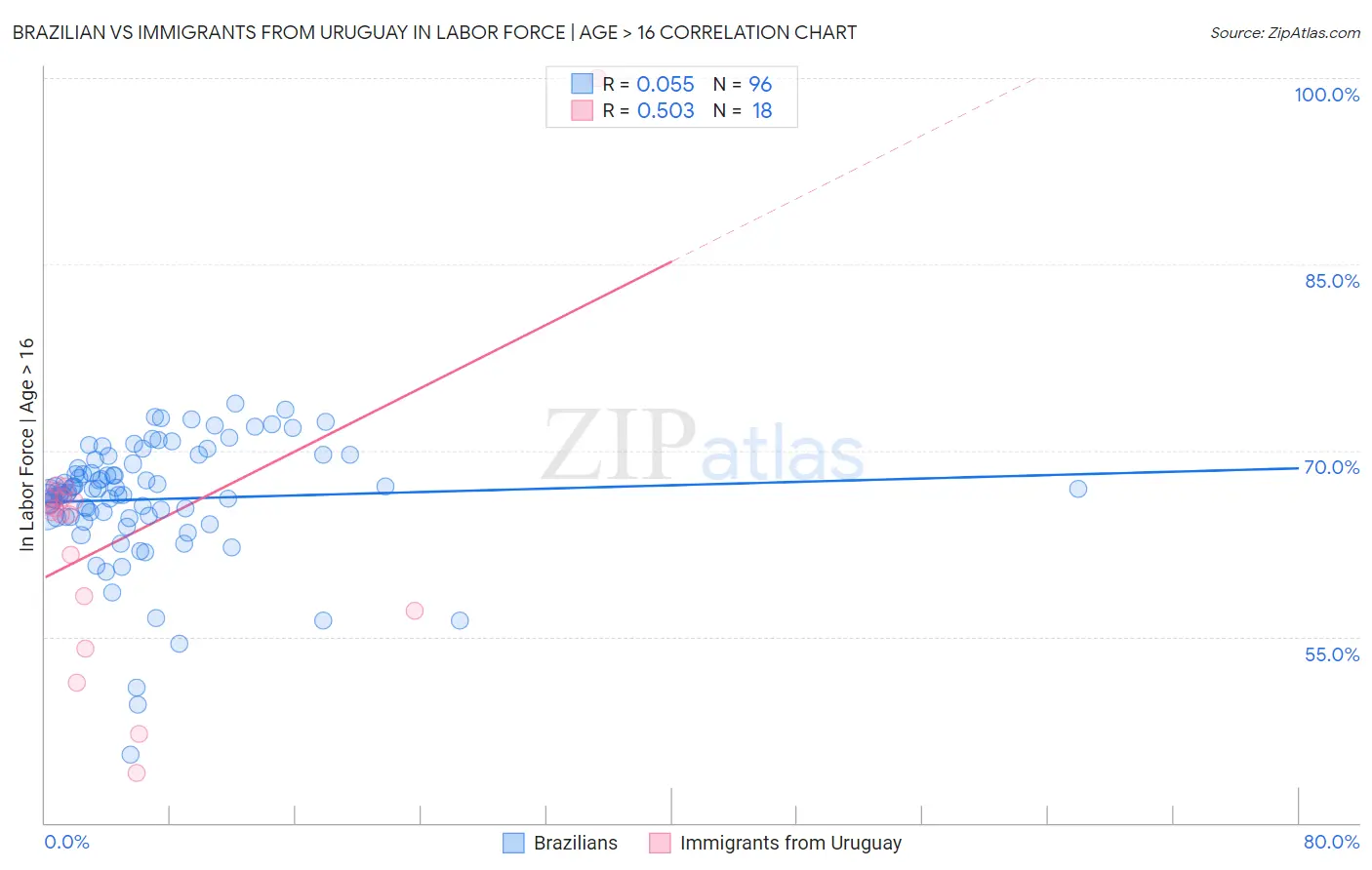 Brazilian vs Immigrants from Uruguay In Labor Force | Age > 16