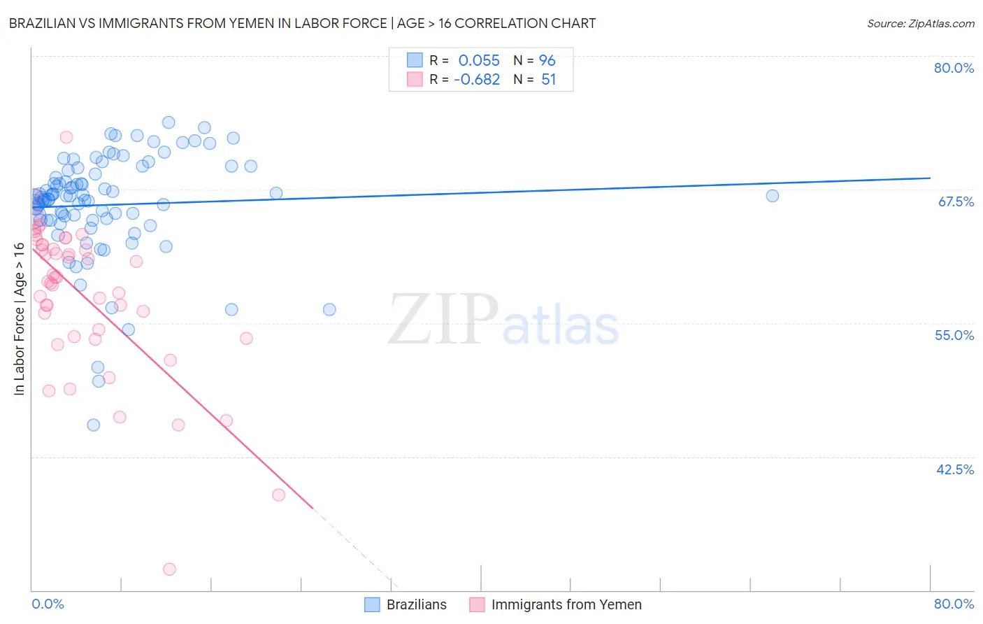 Brazilian vs Immigrants from Yemen In Labor Force | Age > 16