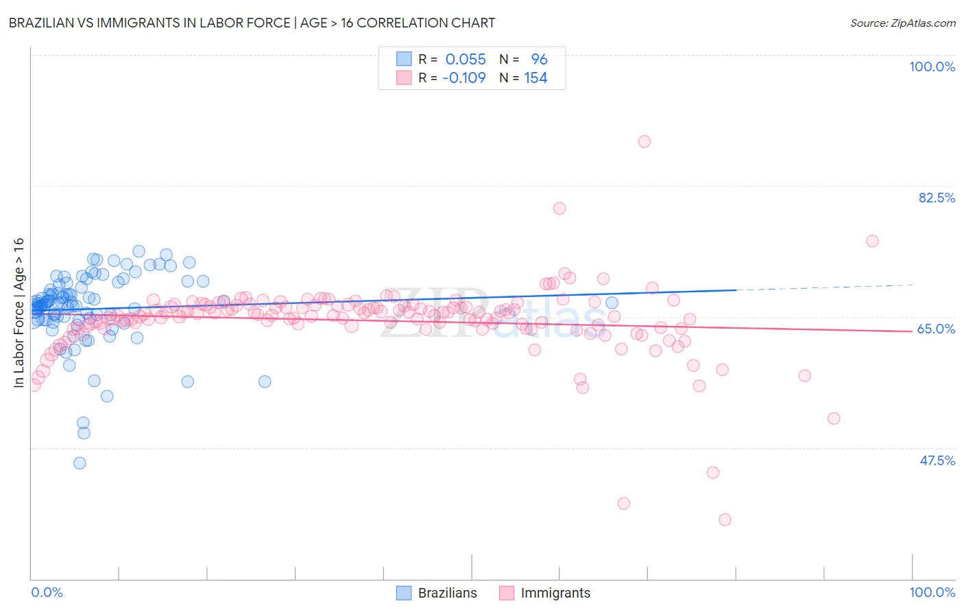 Brazilian vs Immigrants In Labor Force | Age > 16