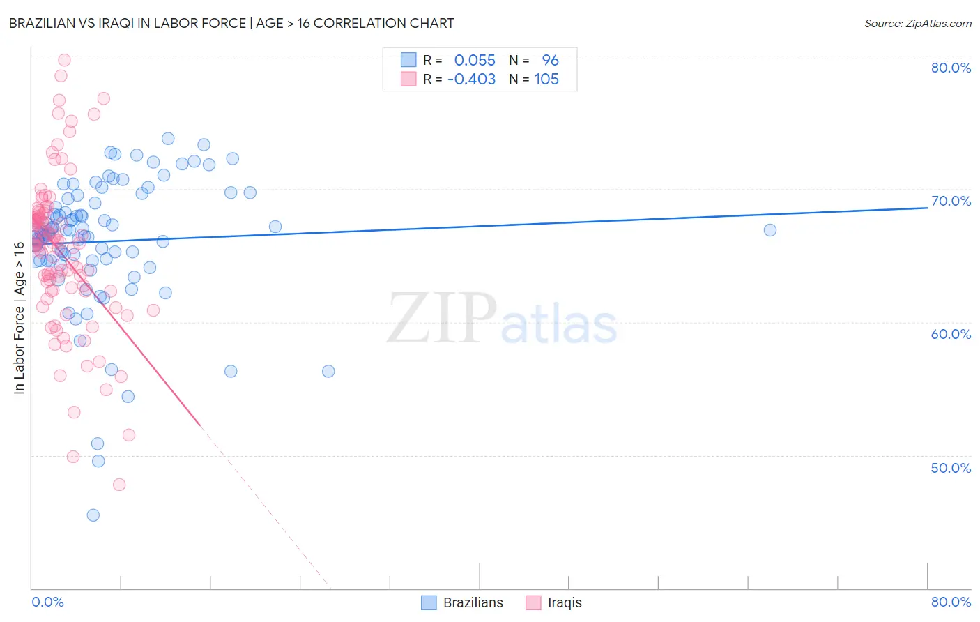 Brazilian vs Iraqi In Labor Force | Age > 16