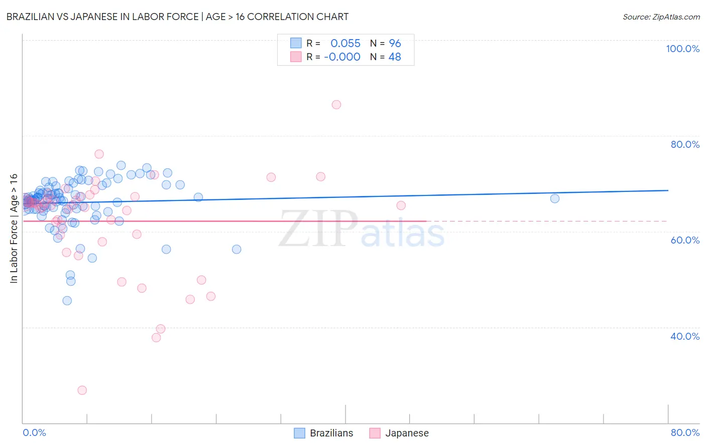 Brazilian vs Japanese In Labor Force | Age > 16