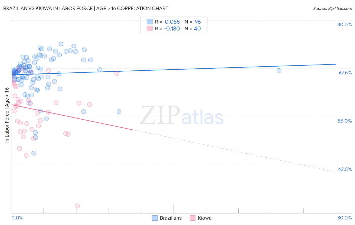 Brazilian vs Kiowa In Labor Force | Age > 16