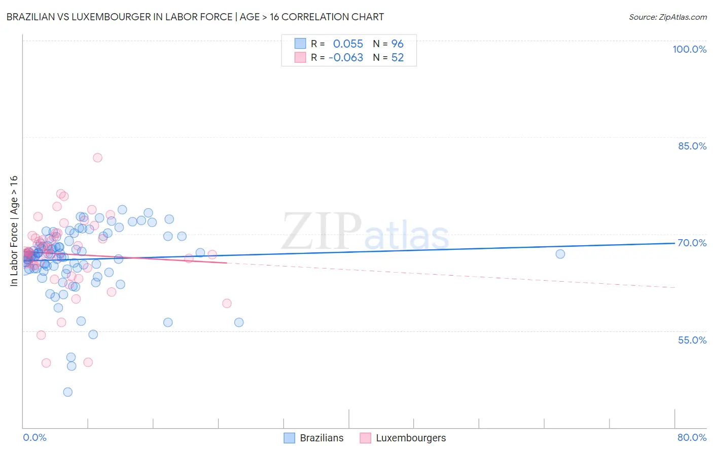 Brazilian vs Luxembourger In Labor Force | Age > 16