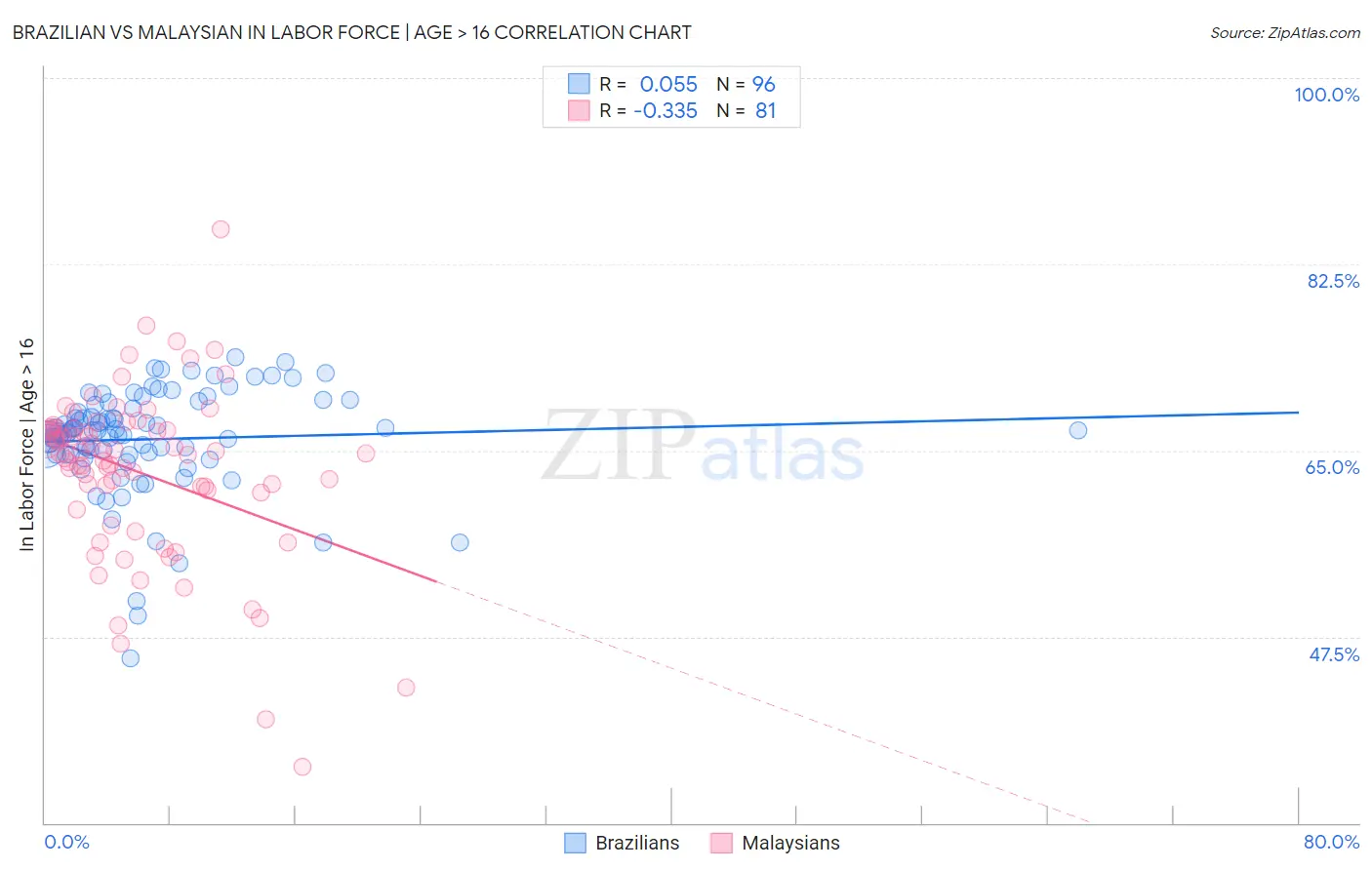 Brazilian vs Malaysian In Labor Force | Age > 16