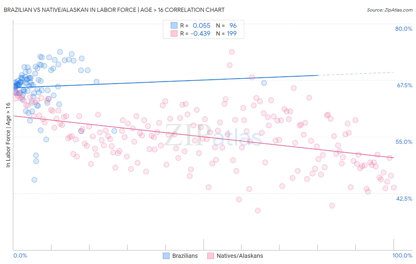 Brazilian vs Native/Alaskan In Labor Force | Age > 16