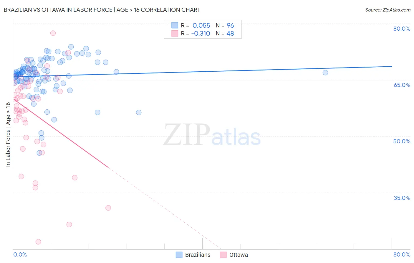 Brazilian vs Ottawa In Labor Force | Age > 16