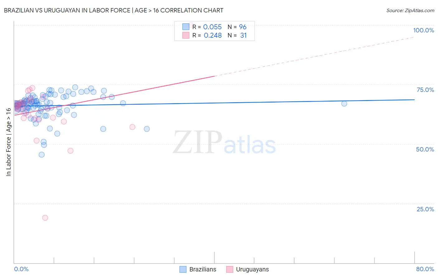 Brazilian vs Uruguayan In Labor Force | Age > 16