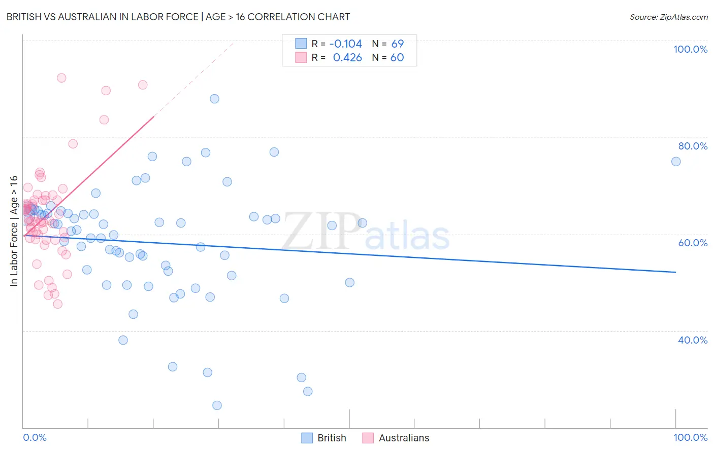 British vs Australian In Labor Force | Age > 16