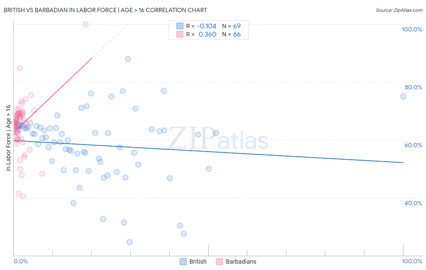 British vs Barbadian In Labor Force | Age > 16